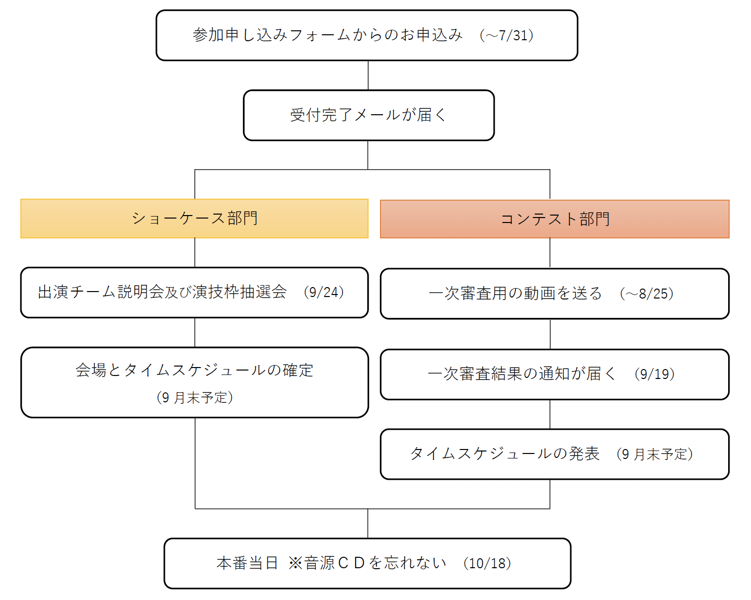 一連の流れ